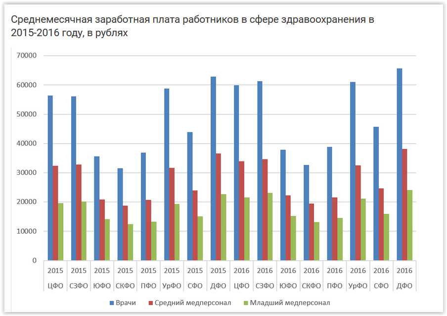 Среднемесячная заработная плата работников в сфере здравоохранения в 2015-2016 году, в рублях