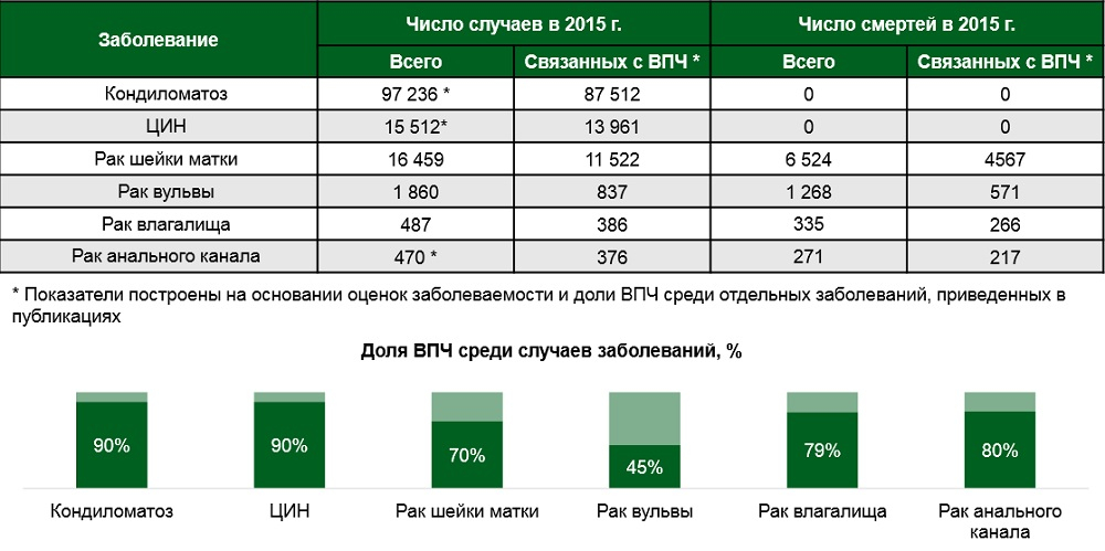Ежегодно в России регистрируется 115 тыс. случаев ВПЧ-ассоциированных заболеваний и 5,6 тыс. ВПЧ-ассоциированных смертей*
