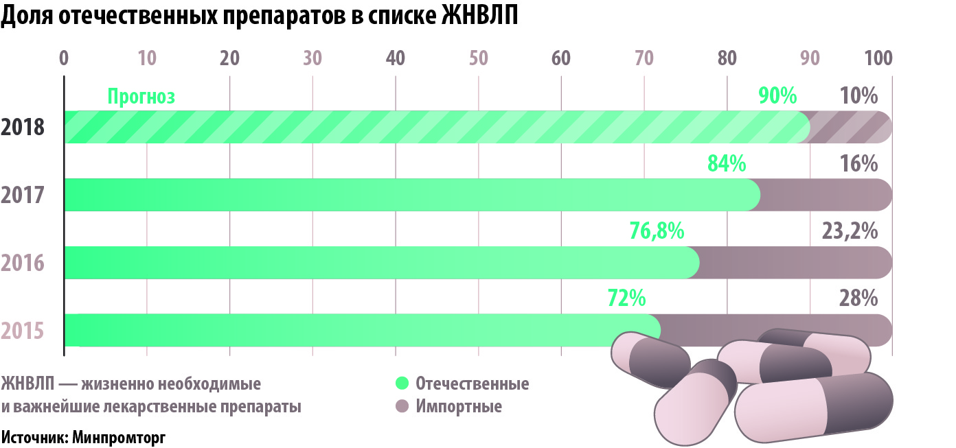 В России доля отечественных жизненно важных лекарств возросла до 84% 2
