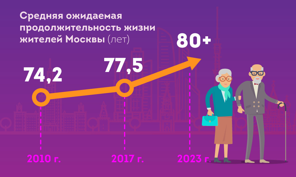 Продолжительность жизни жителей Москвы