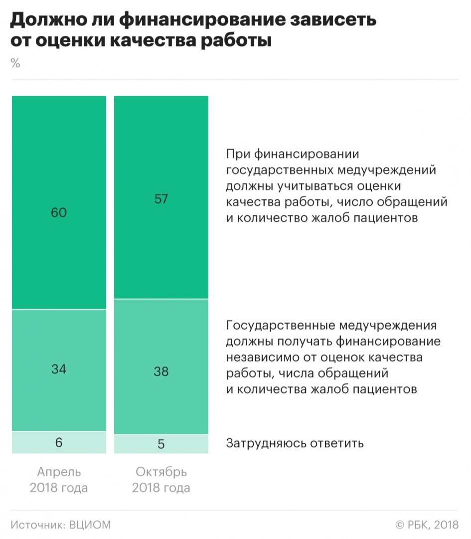 Около 40% россиян хотят, чтобы оценка качества работы врача напрямую влияло на его зарплату, а также была введена персональная ответственность докторов. Такие результаты дал последний опрос ВЦИОМ по теме медицины, передаёт РБК. Телефонный опрос прошли 1,6 тысячи россиян 17 октября.