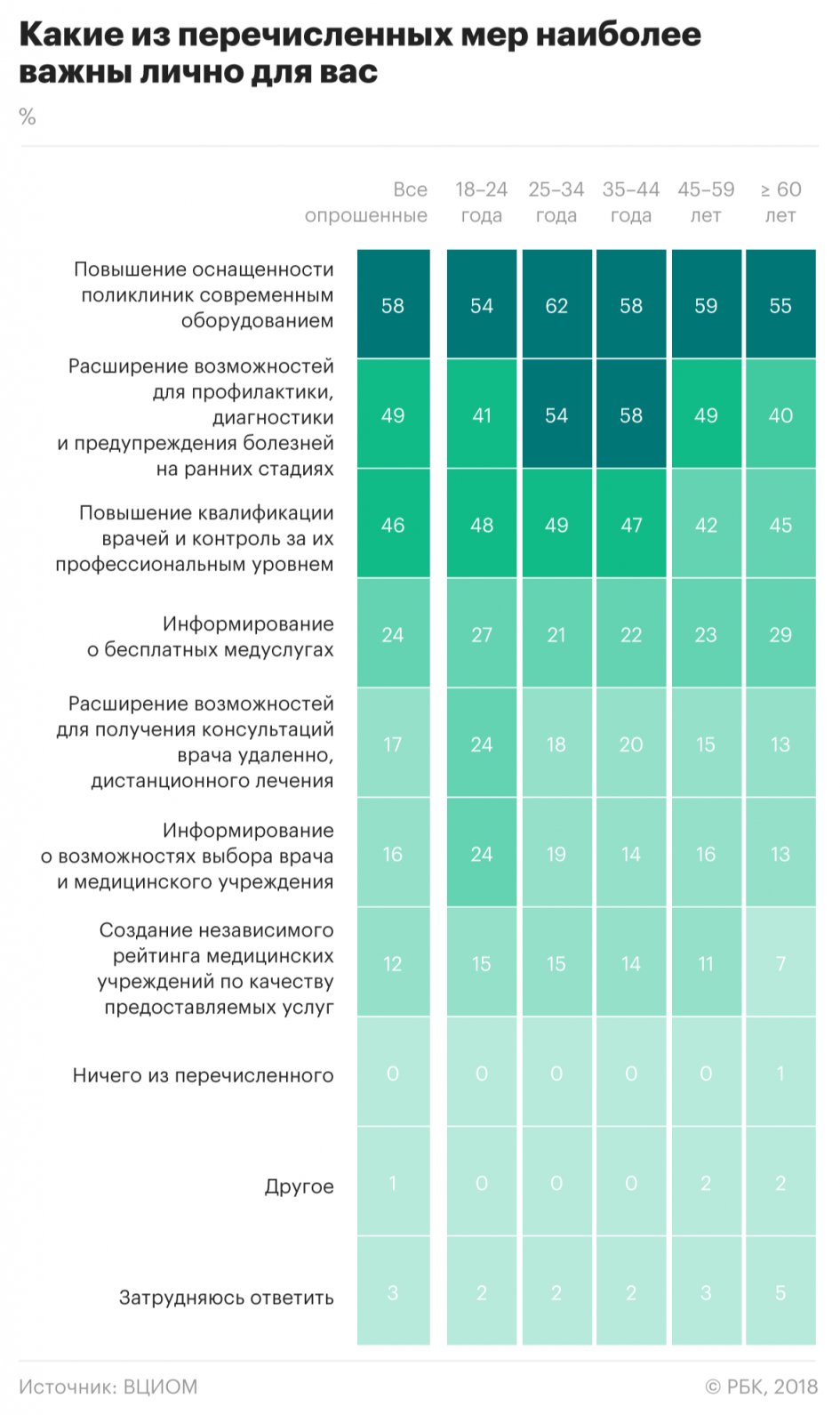 Около 40% россиян хотят, чтобы оценка качества работы врача напрямую влияло на его зарплату, а также была введена персональная ответственность докторов. Такие результаты дал последний опрос ВЦИОМ по теме медицины, передаёт РБК. Телефонный опрос прошли 1,6 тысячи россиян 17 октября.