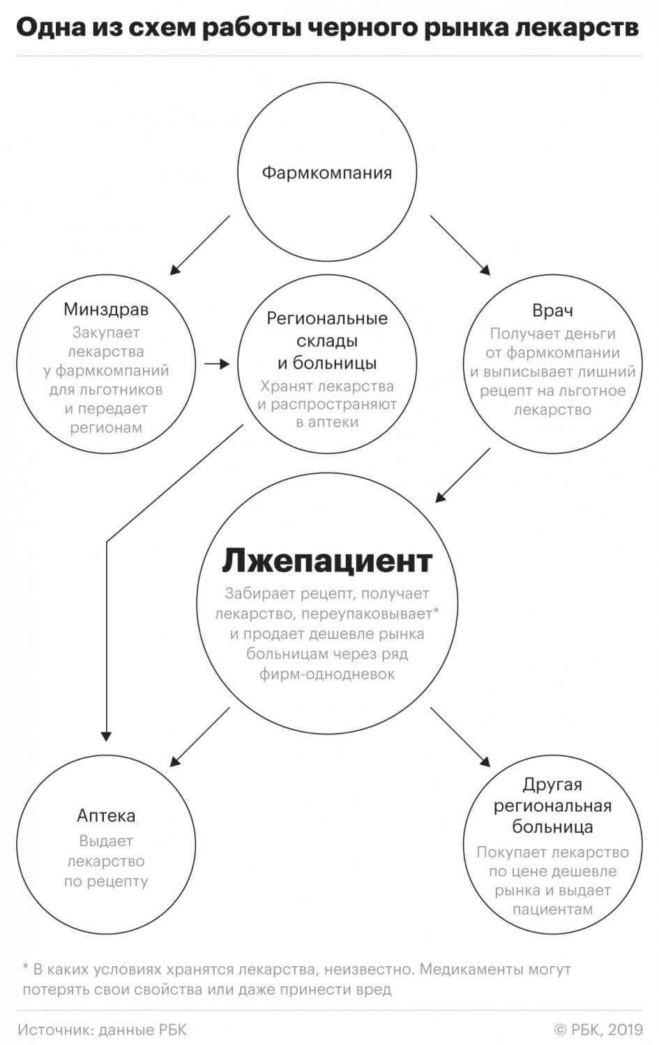 В Санкт-Петербурге МВД расследует дела о продаже лекарств на чёрный рынок 2