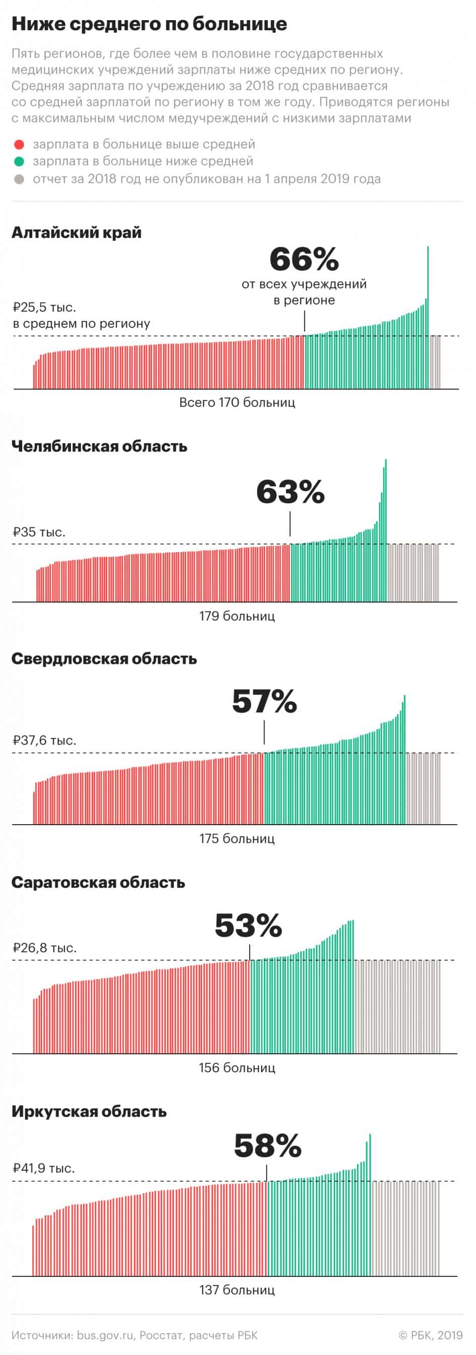 В трети российских медучреждений зарплаты медицинских работников в 2018 году оказались ниже среднего уровня по региону, то есть «майские указы» остаются невыполненными, передаёт РБК. Больше всего таких учреждений обнаружилось в Алтайском крае — 113 больниц из 170, Челябинской (113 из 179) и Ростовской области (112 из 257). ​Это следует из бухгалтерской отчетности медицинских организаций по всей стране.