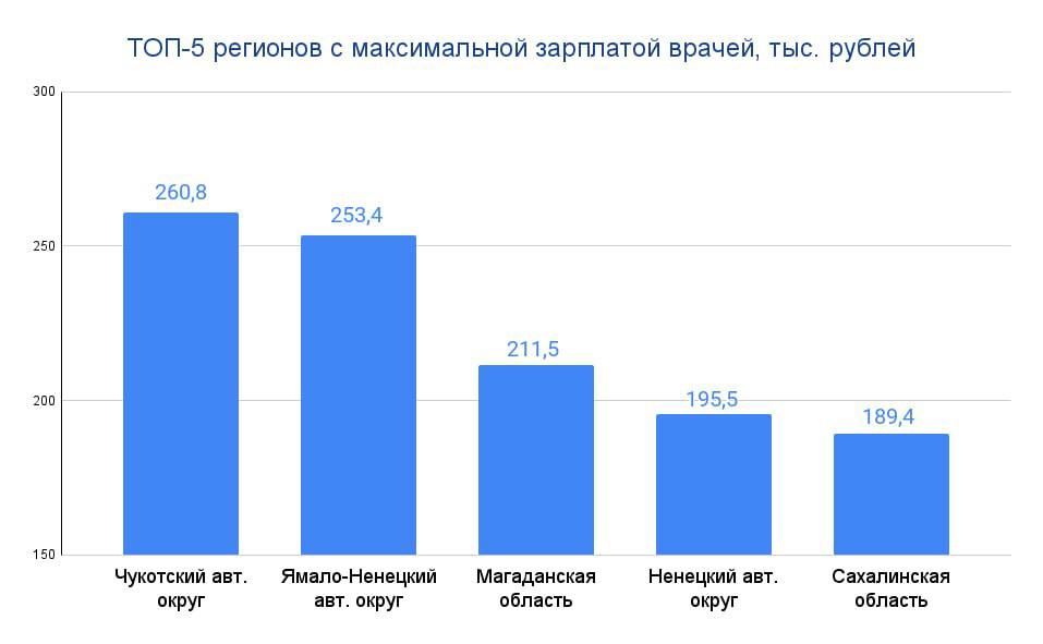 Росстат сообщил о росте заработной платы врачей в первом полугодии 2023 года