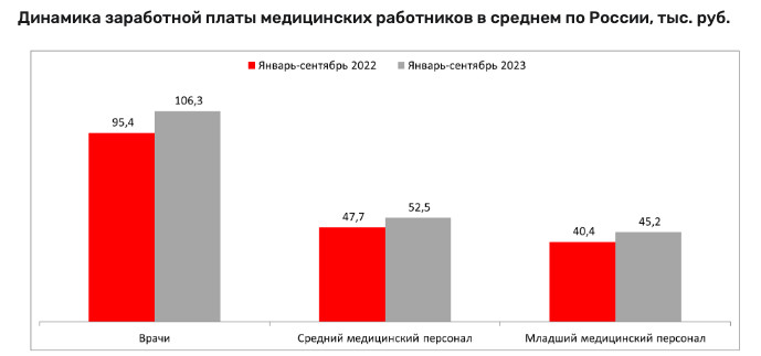 В Росстате подсчитали, что зарплата врачей с прошлого года выросла на 11% и достигла 106 тысяч рублей
