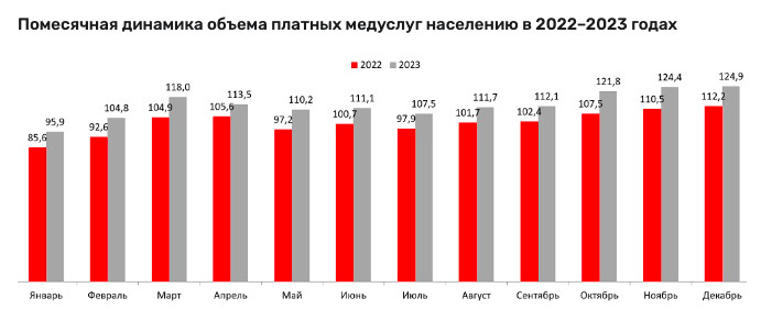 Россияне за 2023 год потратили на платное лечение 1,36 трлн рублей