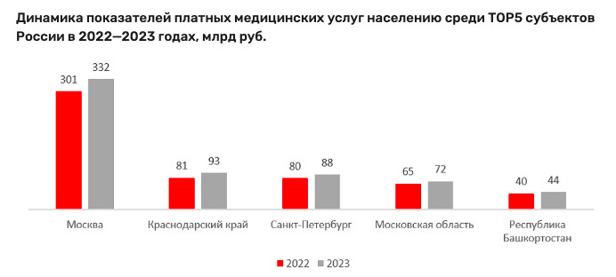 Россияне за 2023 год потратили на платное лечение 1,36 трлн рублей 2