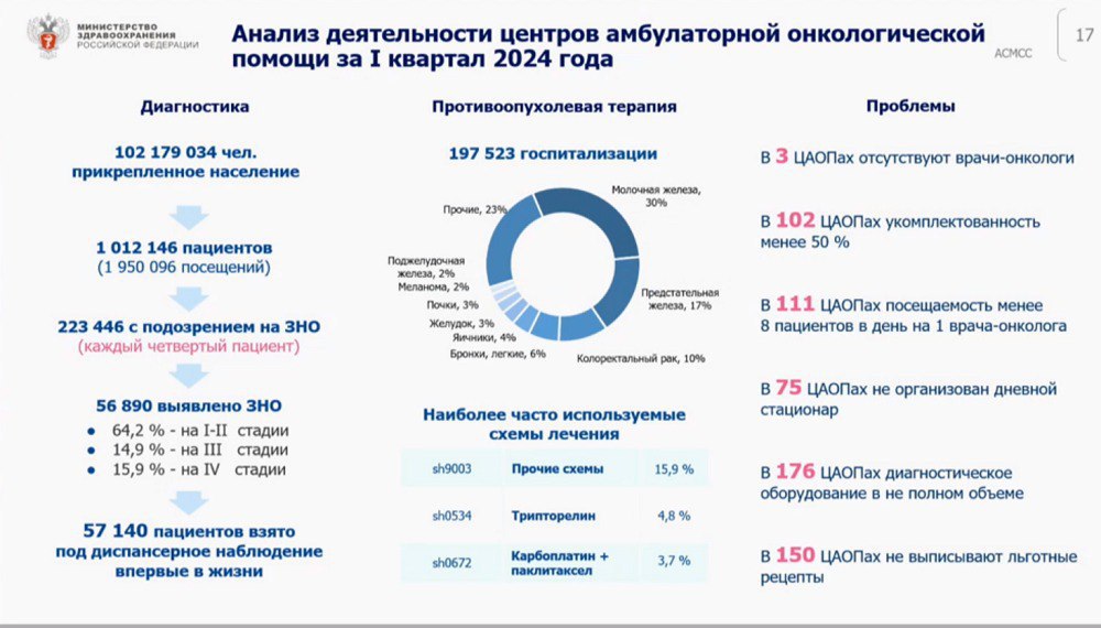 Каждый пятый в стране центр амбулаторной онкологической помощи не укомплектован специалистами даже на 50% 2