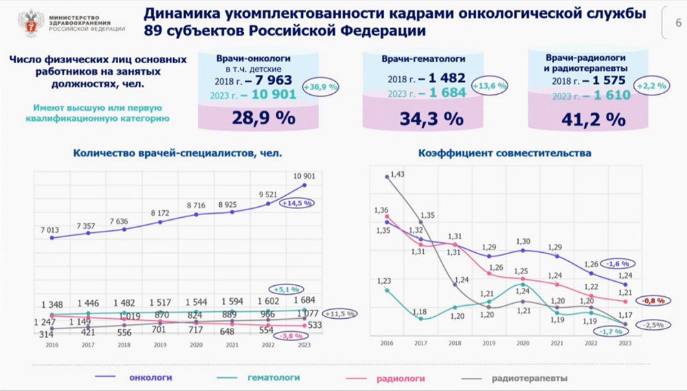 Каждый пятый в стране центр амбулаторной онкологической помощи не укомплектован специалистами даже на 50%