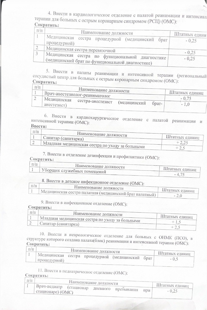 Оргсекретарь профсоюза «Действие» Александр Золотарев опубликовал приказ о сокращении числа ставок в БУЗ УР «Глазовская МБ МЗ УР». Среди сокращенных должностей – врачи, медсестры, акушерки и другие. «На фоне многочисленных оптимистично-радужных отчетов в соцсетях о достижениях чиновников в сфере здравоохранения региона, как-то незамеченной осталась информация об очередном сокращении медицинских ставок в Глазовской межрайонной больнице с 1 апреля 2026 года», – отмечает он.