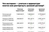 Штраф за расторжение целевого договора в медвузах оказался в 2,5-3 раза выше платной ординатуры Инфографика о выплатах при расторжении целевого договора в медвузах