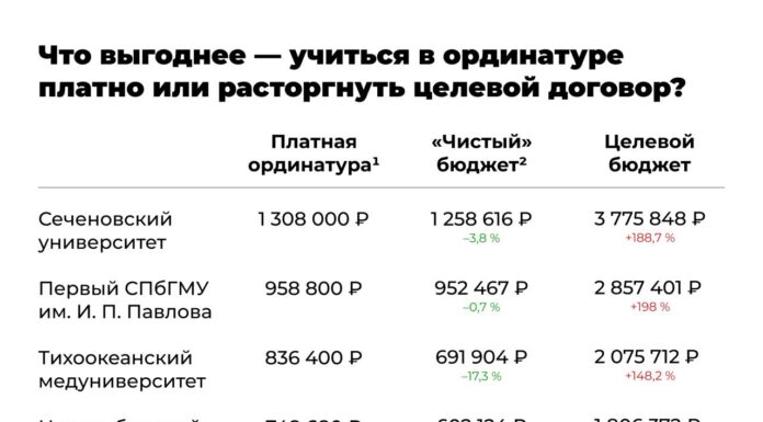 Штраф за расторжение целевого договора в медвузах оказался в 2,5-3 раза выше платной ординатуры Инфографика о выплатах при расторжении целевого договора в медвузах