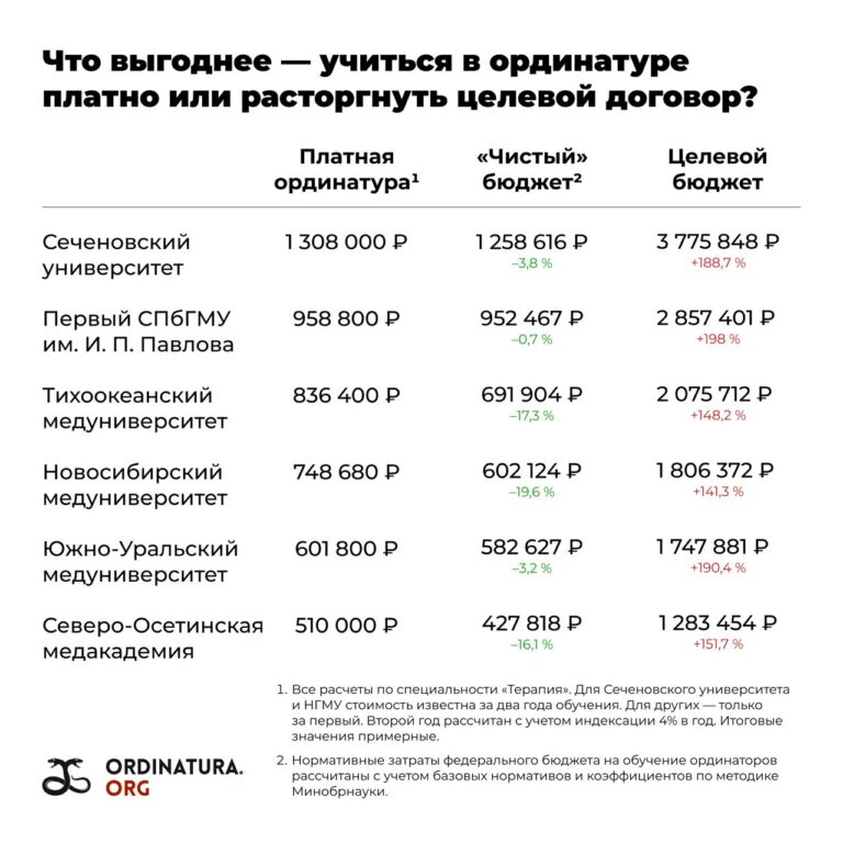 Инфографика о выплатах при расторжении целевого договора в медвузах