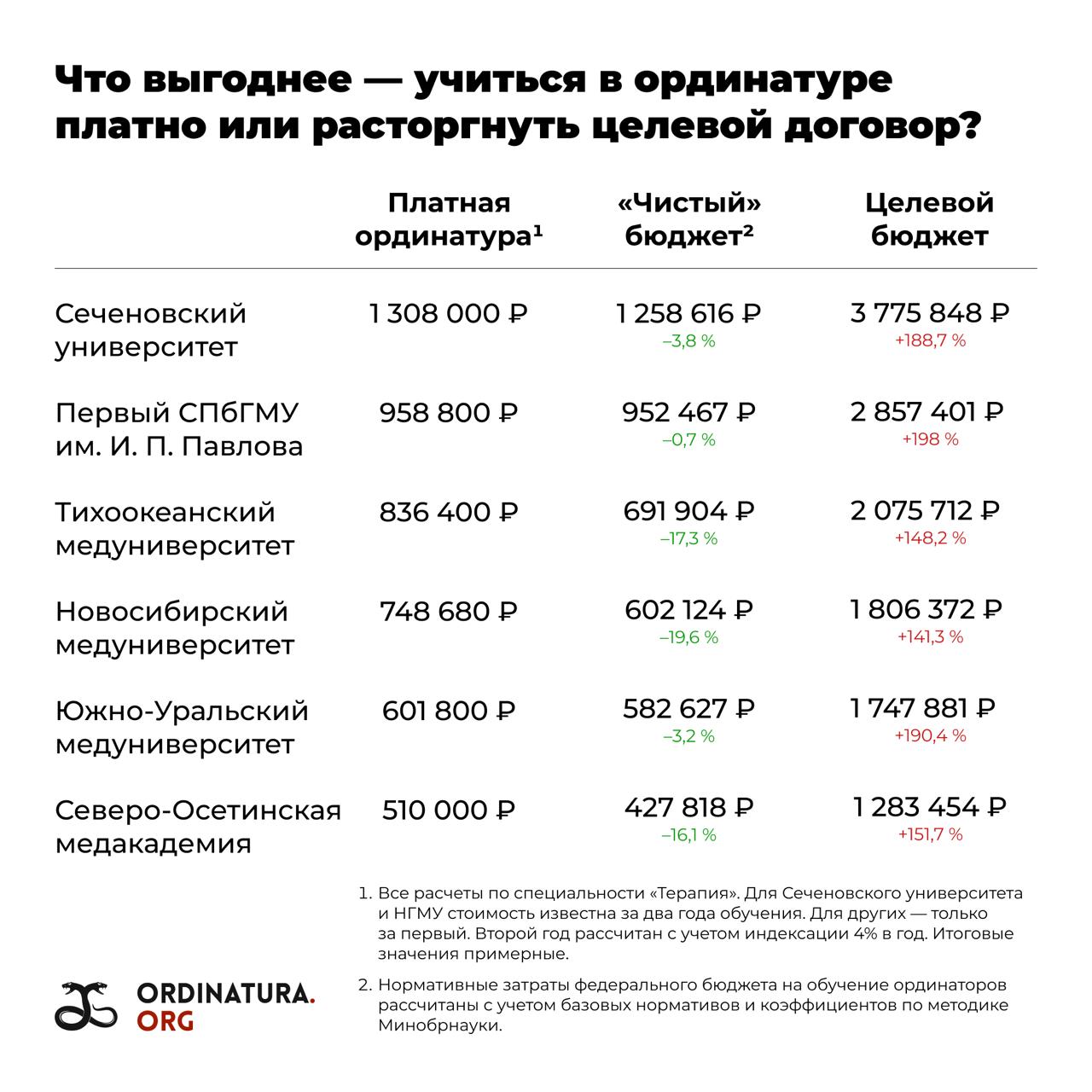 Инфографика о выплатах при расторжении целевого договора в медвузах